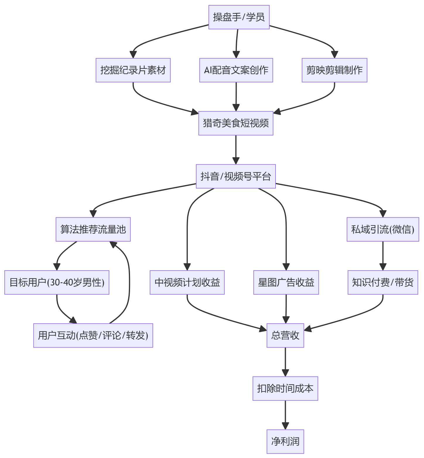 核心商业逻辑拆解